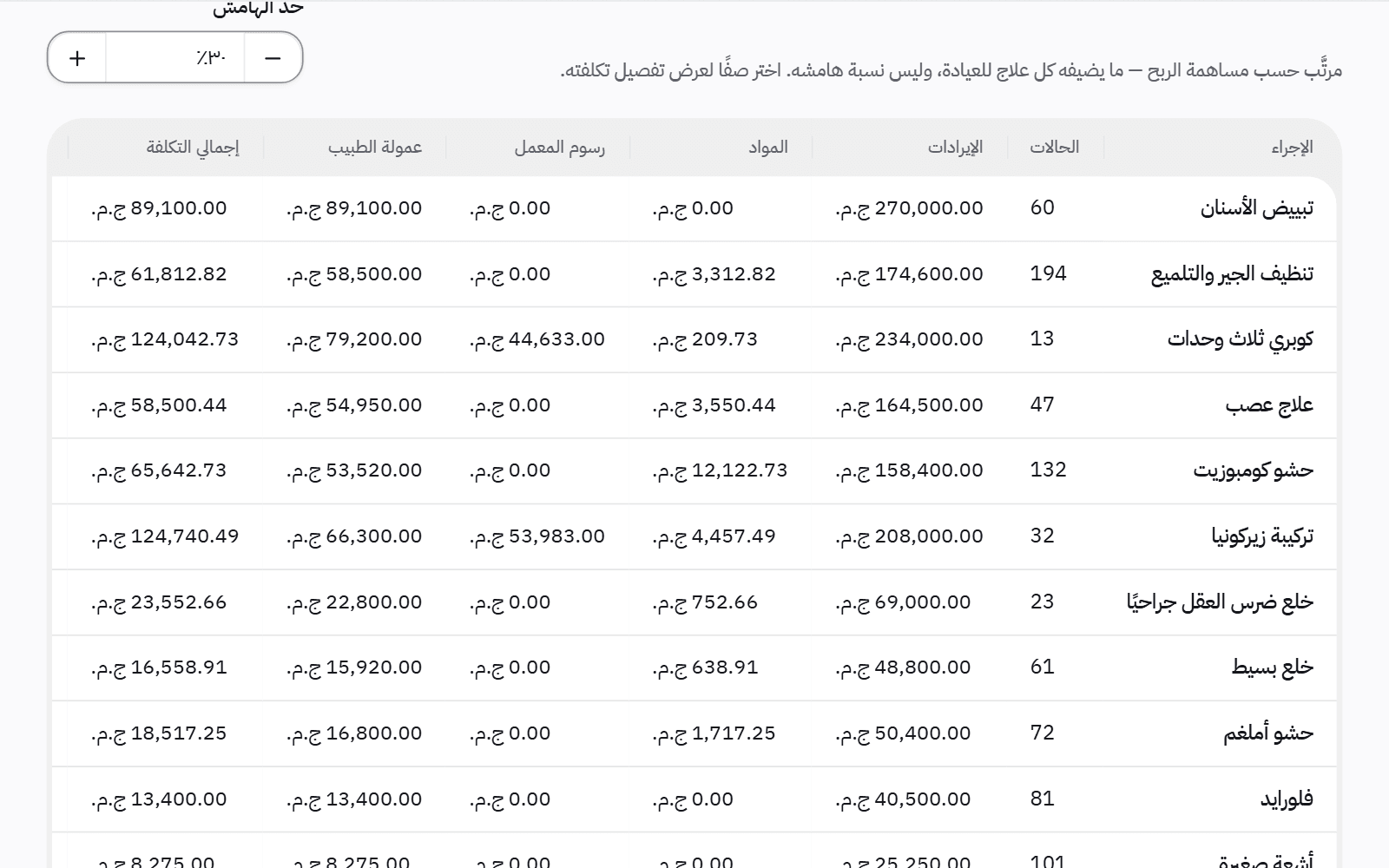 جدول ربحية العلاجات: كل علاج بعدد حالاته وإيراده وتكلفة خاماته ومعمله وربحه.