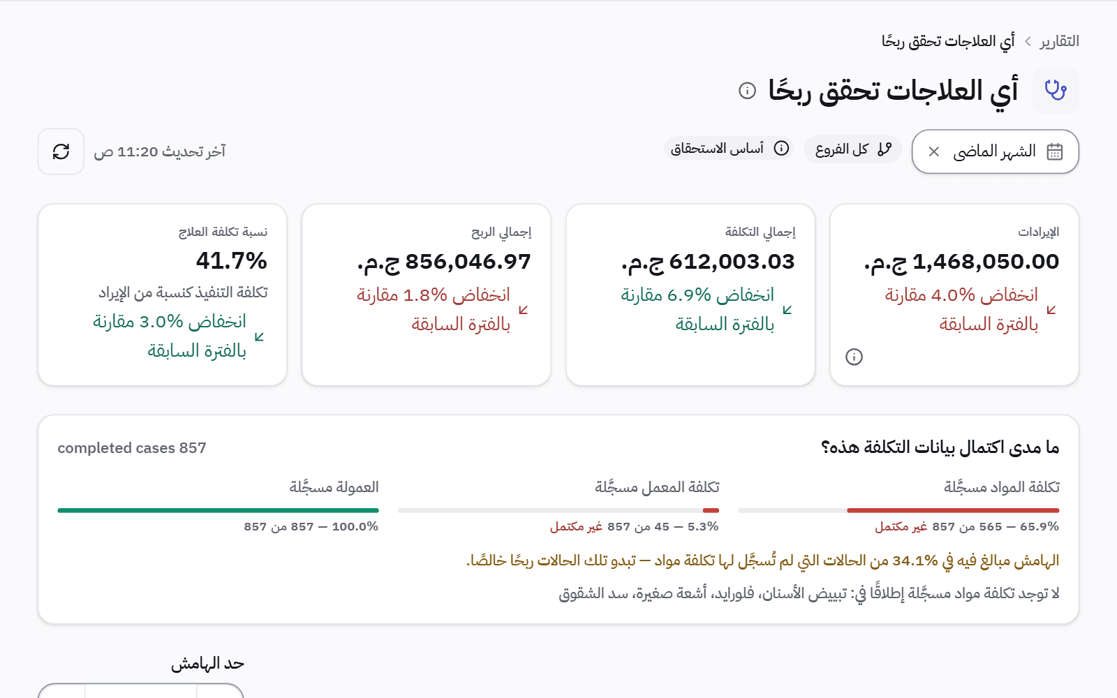 تقرير ربحية العلاجات في دنتاكيرز: إيراد كل إجراء وتكلفة خاماته ومعمله وهامشه، تحت لوحة تبيّن مدى اكتمال بيانات التكلفة.