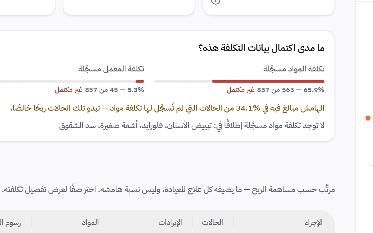 لقطة مقربة للوحة الاكتمال: تكلفة الخامات مسجّلة على 82% من العلاجات، وتنبيه بأن الهامش مبالغ فيه في الباقي.
