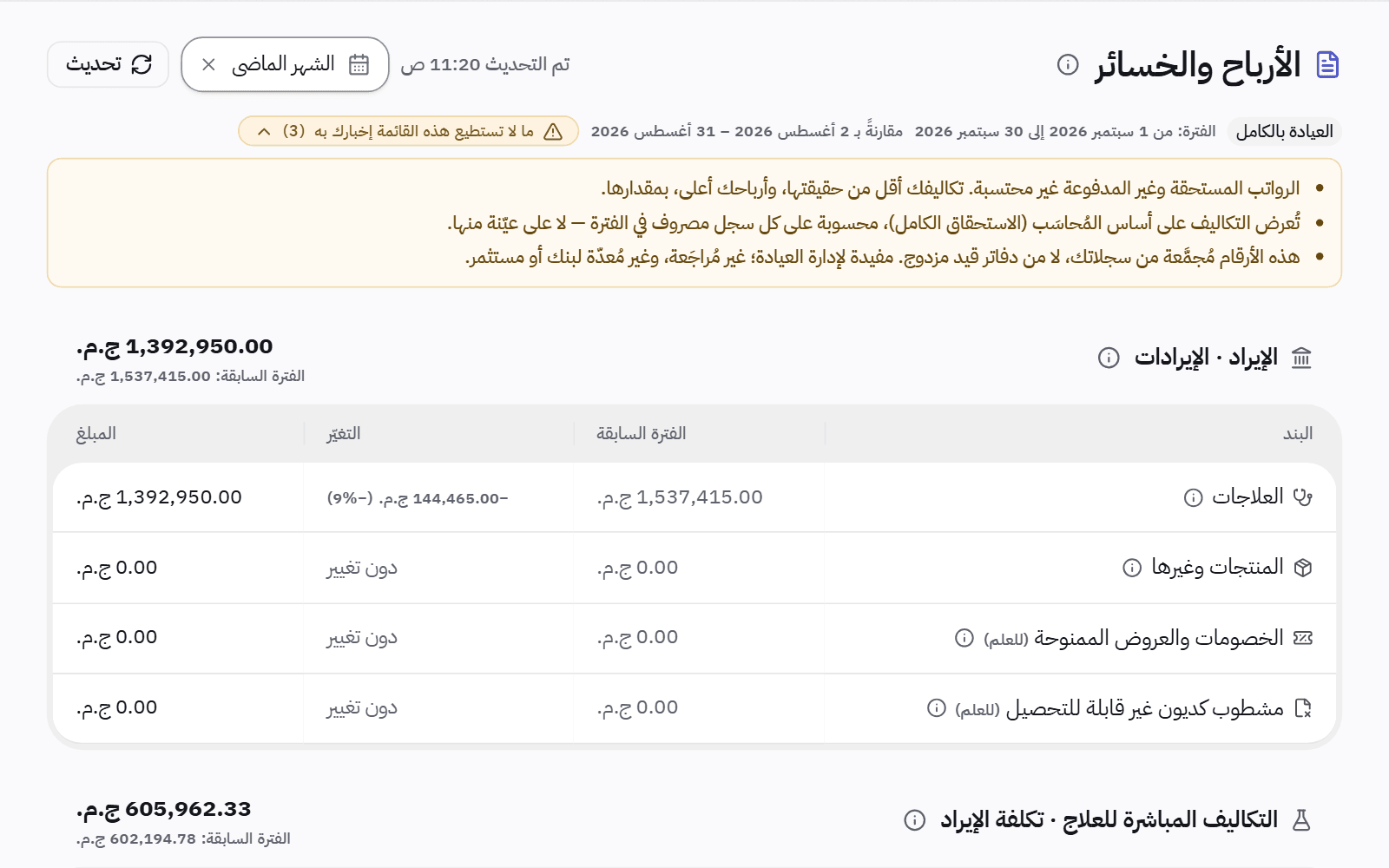 قائمة الأرباح والخسائر للشهر: إيراد العلاجات، وتكلفة خاماتها ومعملها، ومجمل وصافي الربح، وقائمة القائمة نفسها بما لا تستطيع إخبارك به.