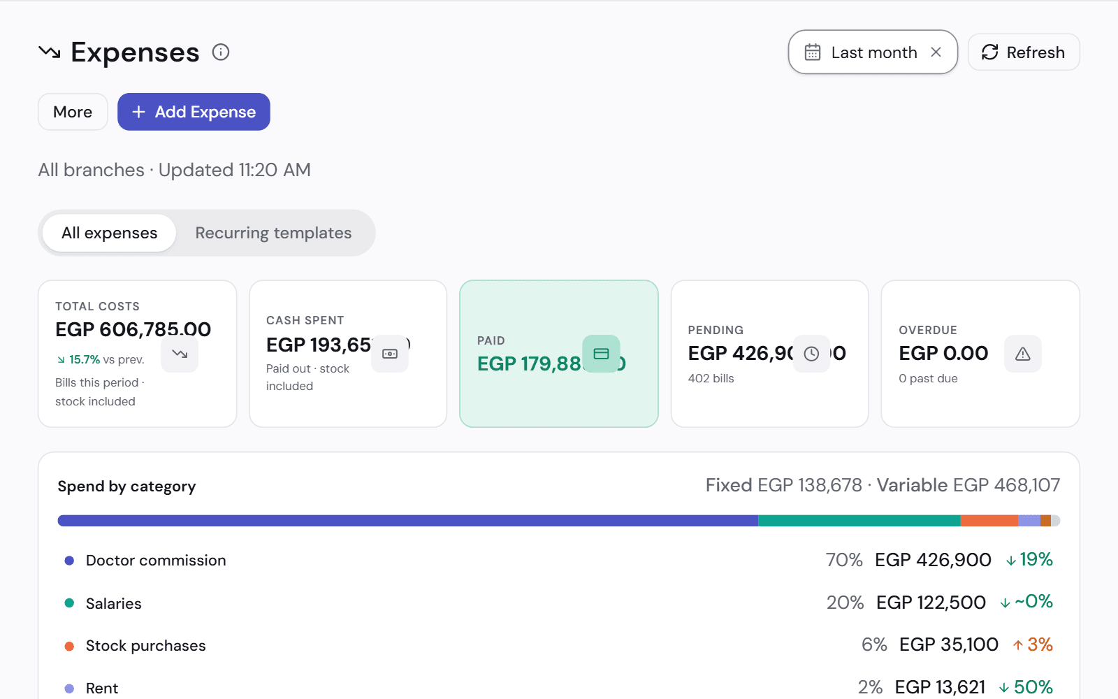 The expenses page for a month: total costs, what is paid and pending, and spend by category such as commission, salaries, stock and rent.