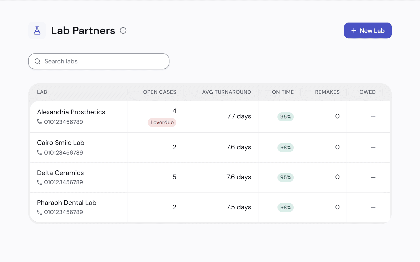 The lab partners list: for each lab, its open cases, average turnaround in days, on-time rate and remakes.