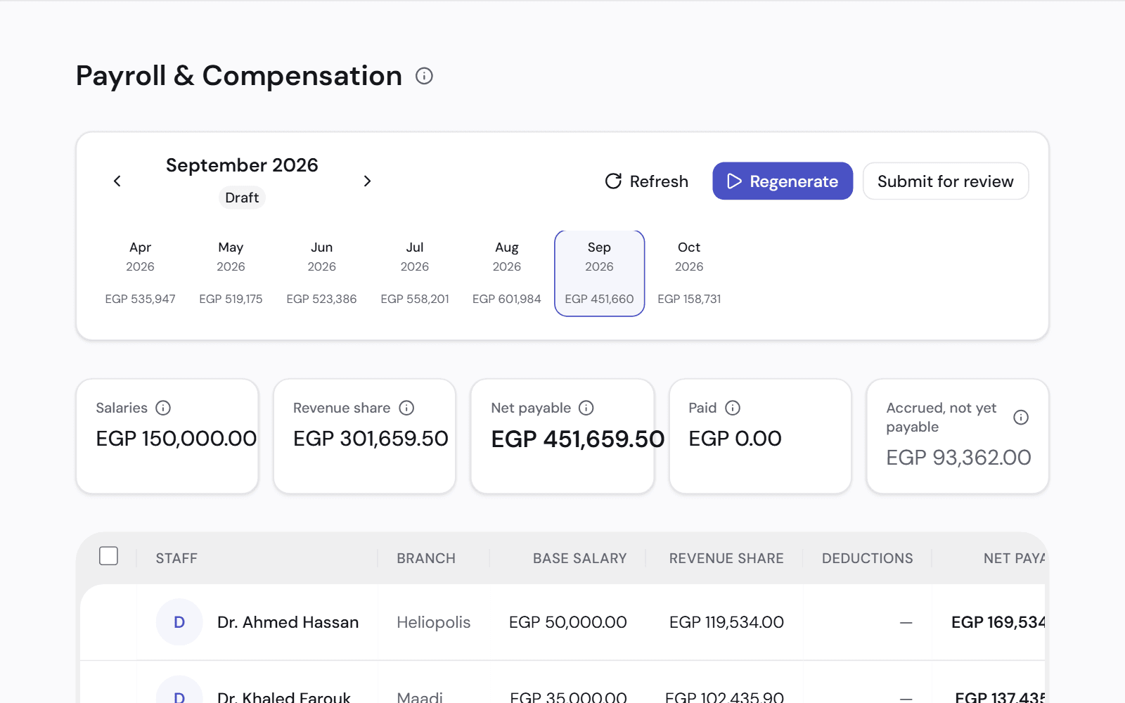 A month's payroll: total salaries, revenue share, net payable and paid, the amount accrued but not yet payable, and a line for each team member.