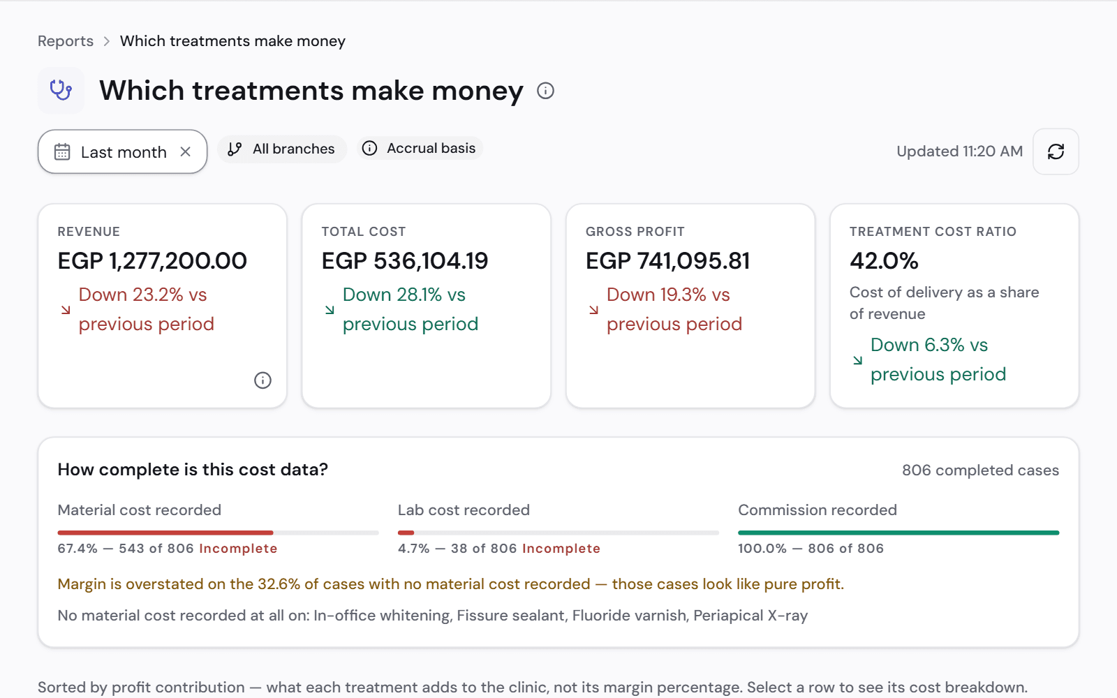 DentaCares' treatment profitability report: each procedure's revenue, material and lab cost and margin, under a panel stating how complete the cost data is.
