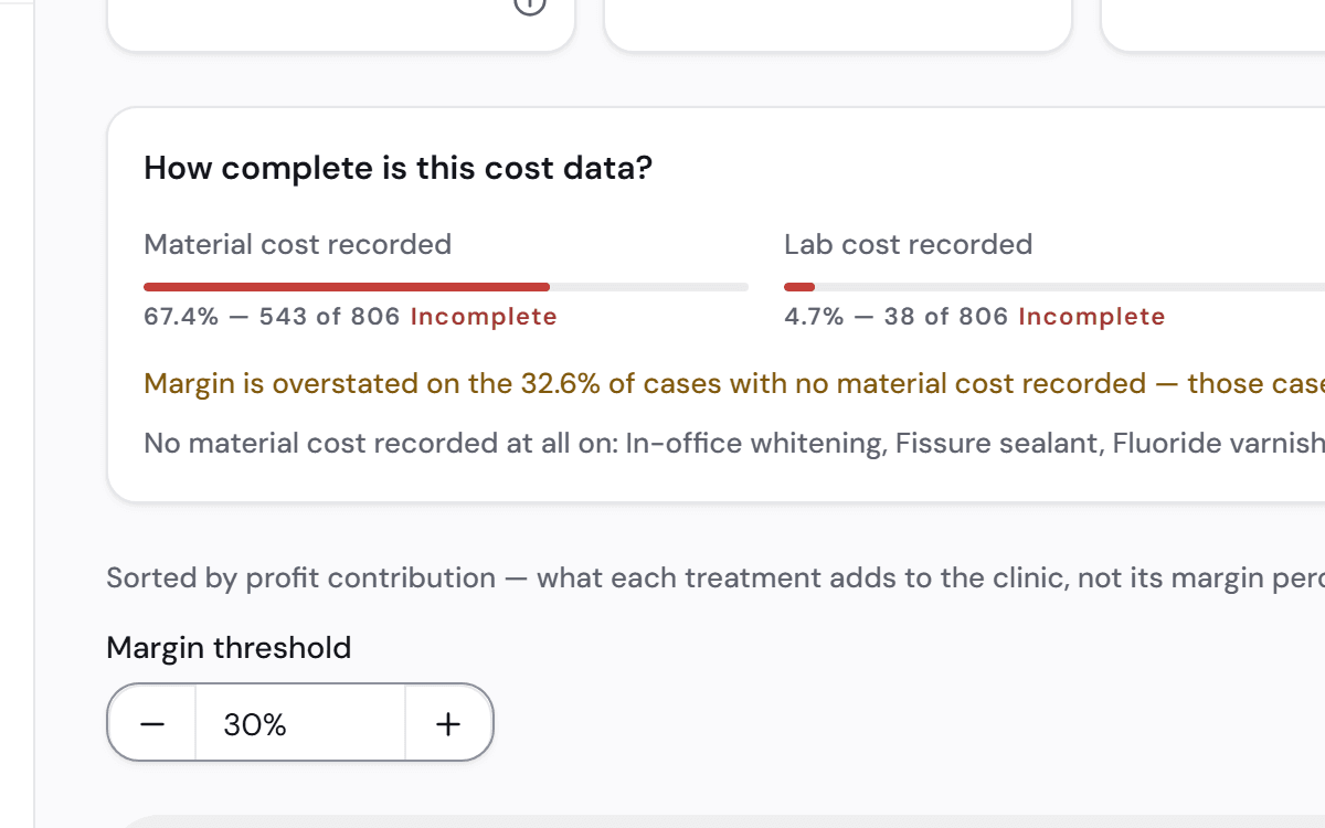 Close-up of the coverage panel: material cost recorded on 82% of treatments, and a warning that margin is overstated on the rest.