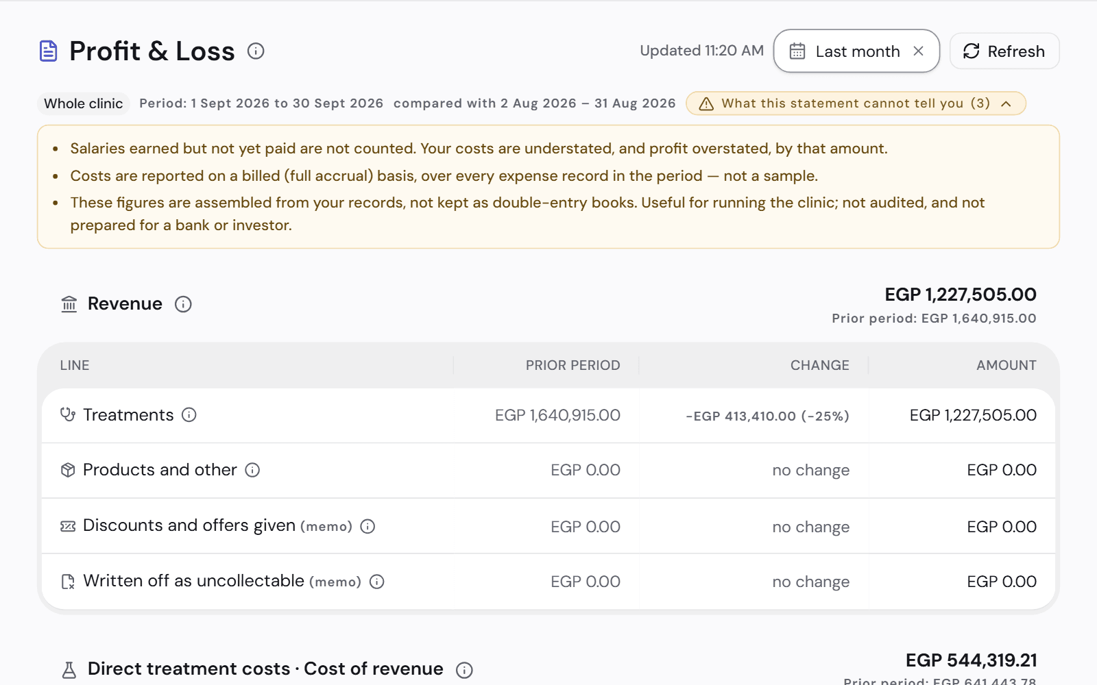 The month's profit and loss: treatment revenue, the material and lab cost of those treatments, gross and net profit, and the statement's own list of what it cannot tell you.