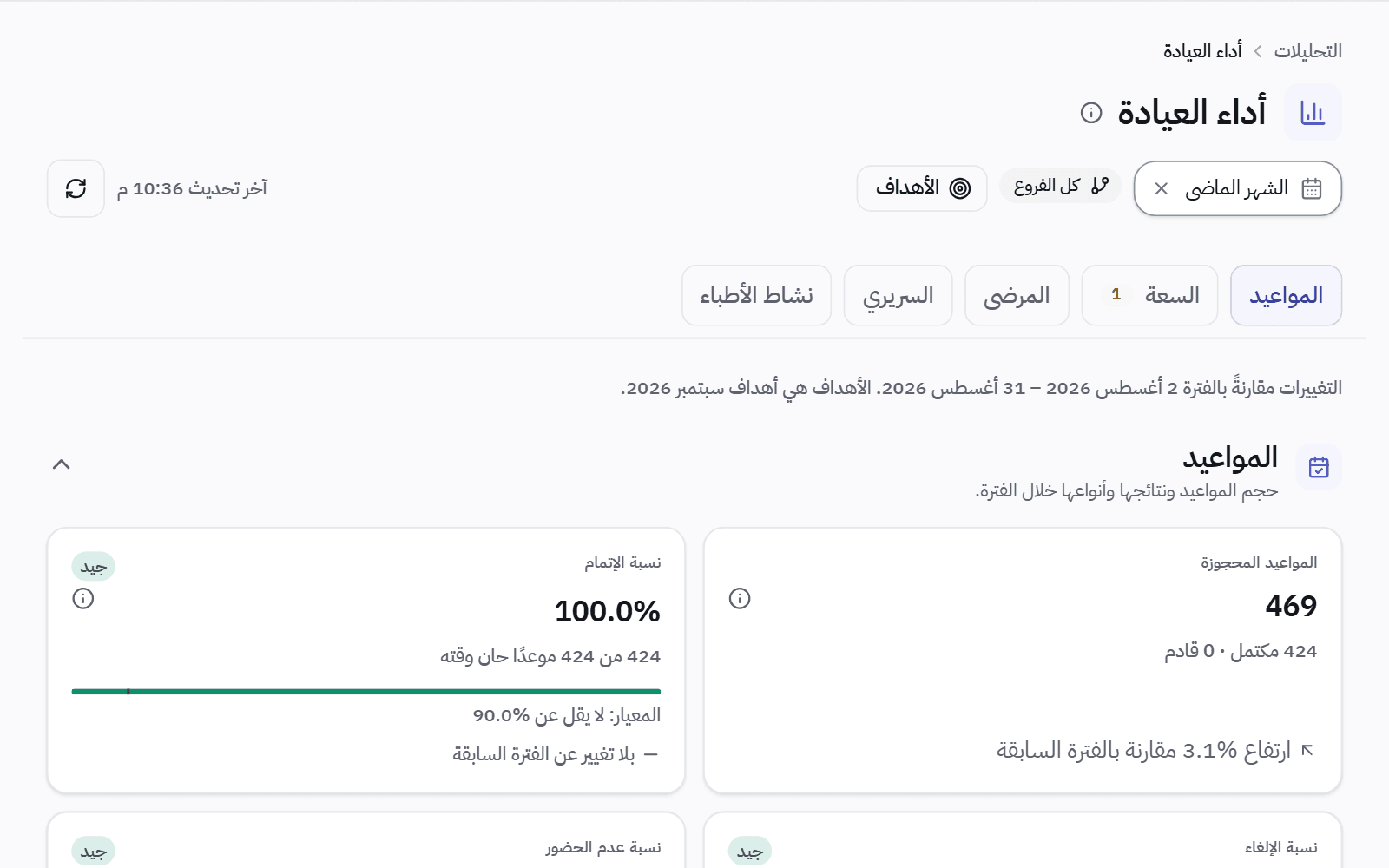 أداء العيادة لشهر: المواعيد المحجوزة والمكتملة، ونسبة الإتمام مقابل معيارها، ونسب الإلغاء والغياب.