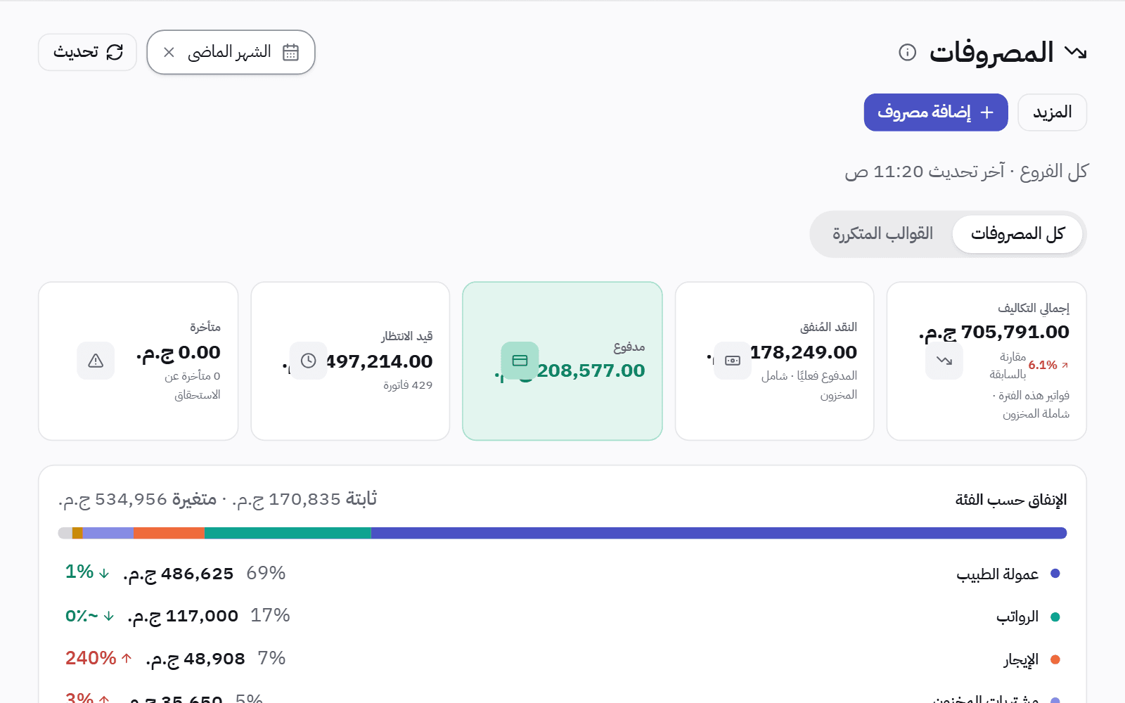 صفحة المصروفات لشهر: إجمالي التكاليف، والمدفوع والمعلّق، والإنفاق حسب الفئة مثل العمولات والرواتب والمخزون والإيجار.