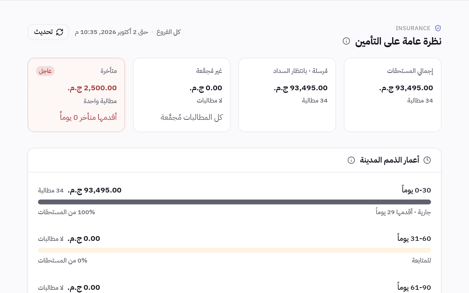 ملخص التأمين: إجمالي المستحق، والمطالبات المرسلة وغير المجمّعة والمتأخرة، والمبلغ المستحق حسب عمره.