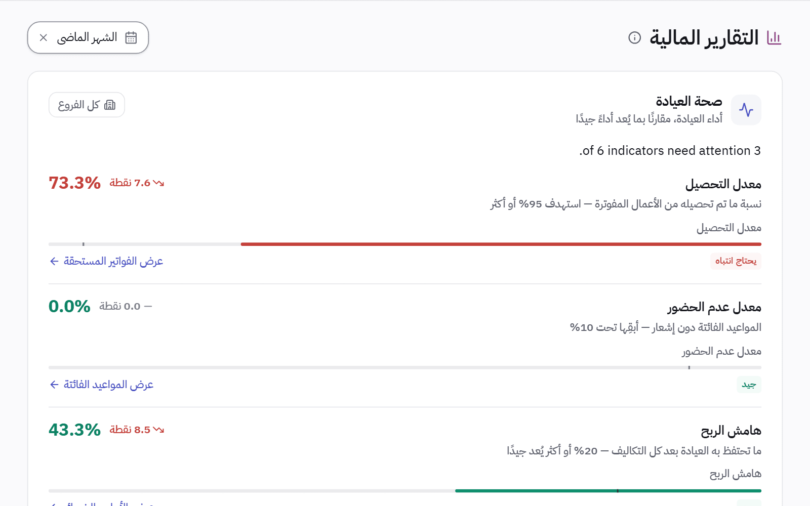 لوحة صحة العيادة: نسبة التحصيل ونسبة الغياب وهامش الربح، وكل مؤشر مقابل هدفه ومقابل الفترة السابقة.