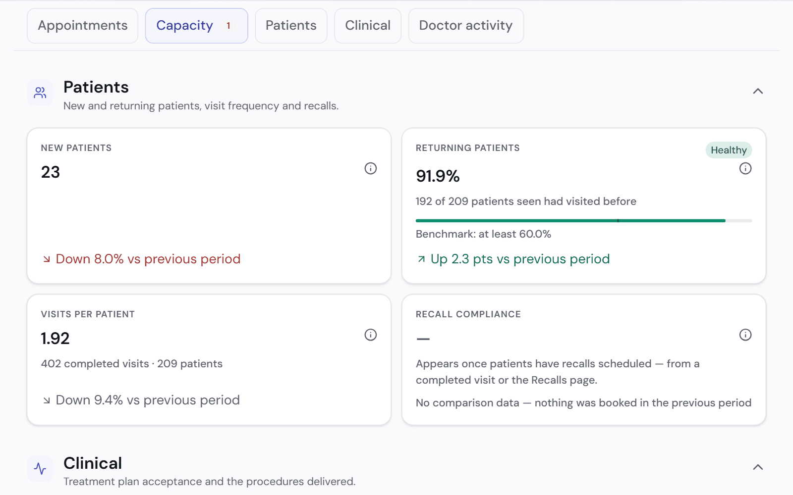 Clinic performance, patients section: new patients in the month and the share of patients who had visited before.