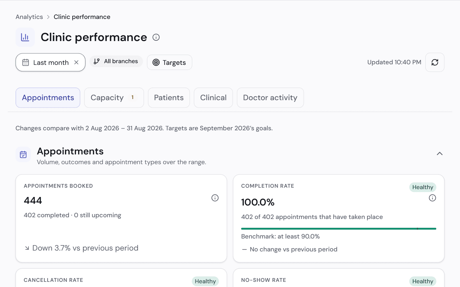 Clinic performance for a month: appointments booked and completed, the completion rate against its benchmark, and cancellation and no-show rates.