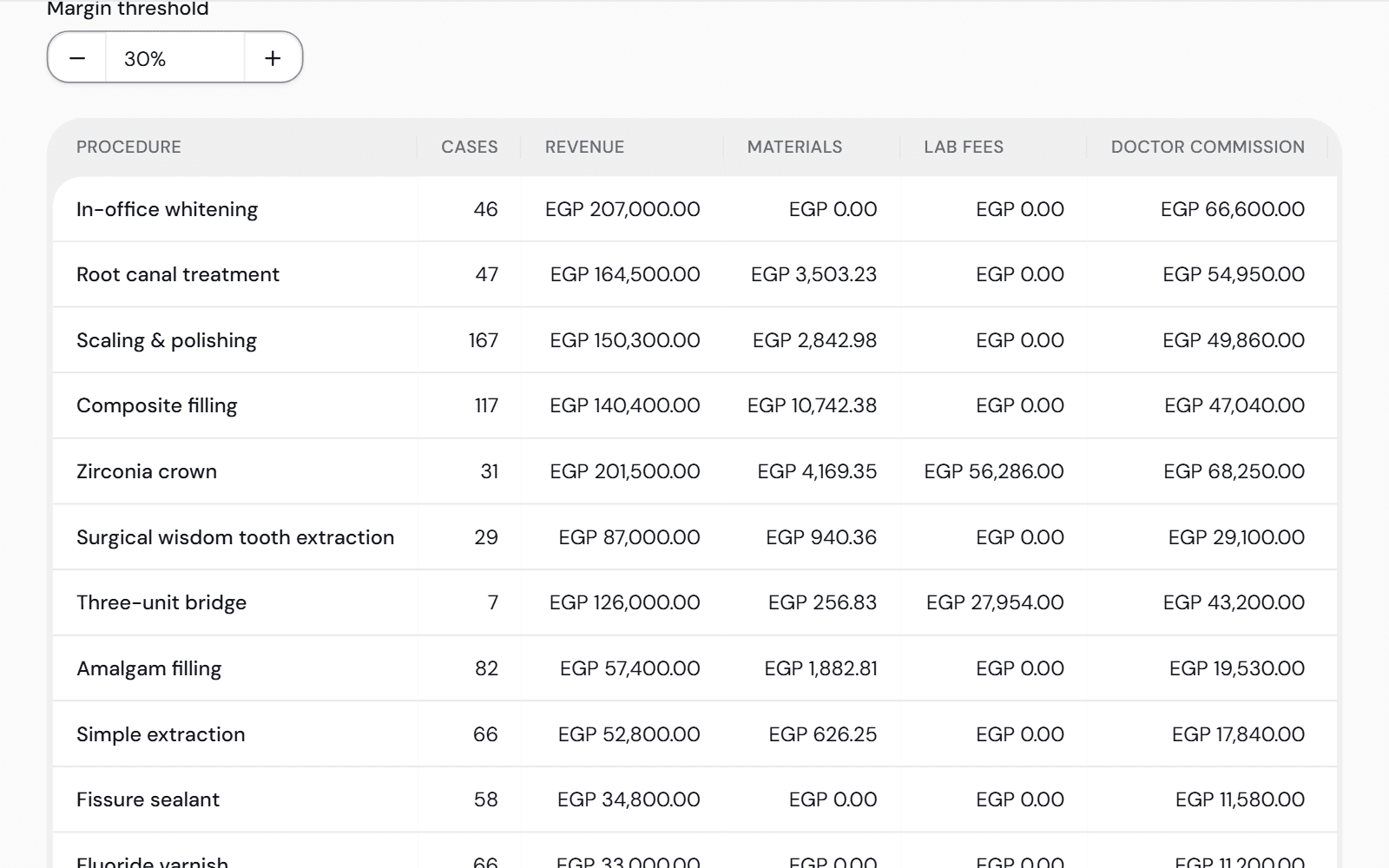 The treatment profitability table: each treatment with its number of cases, revenue, material cost, lab cost and profit.