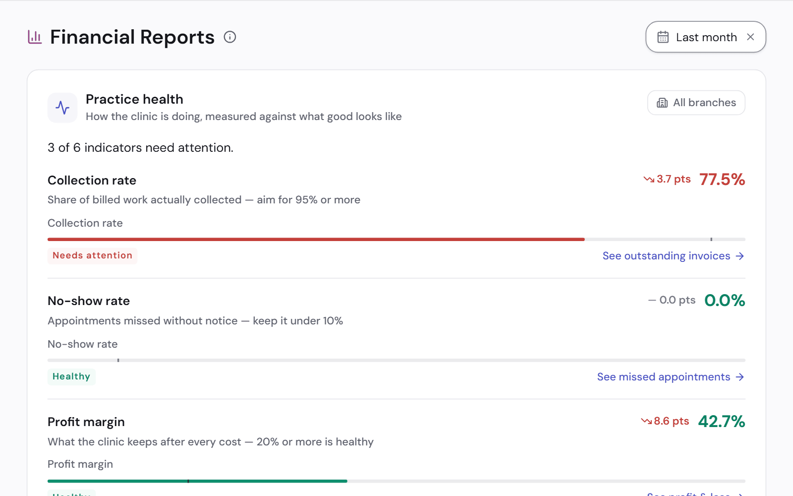 The practice health panel: collection rate, no-show rate and profit margin, each against its target and the previous period.